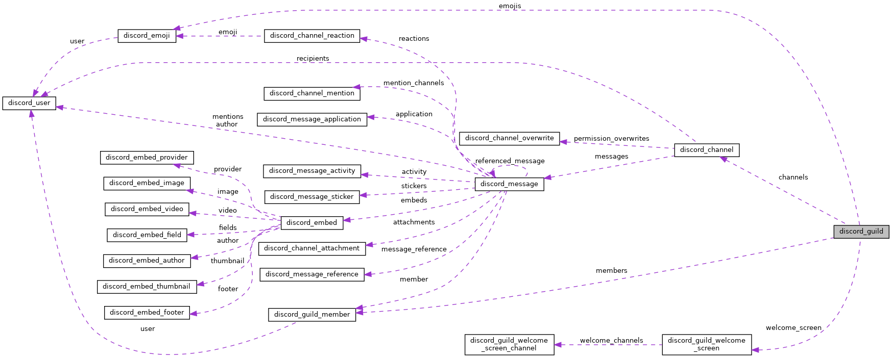 Collaboration graph