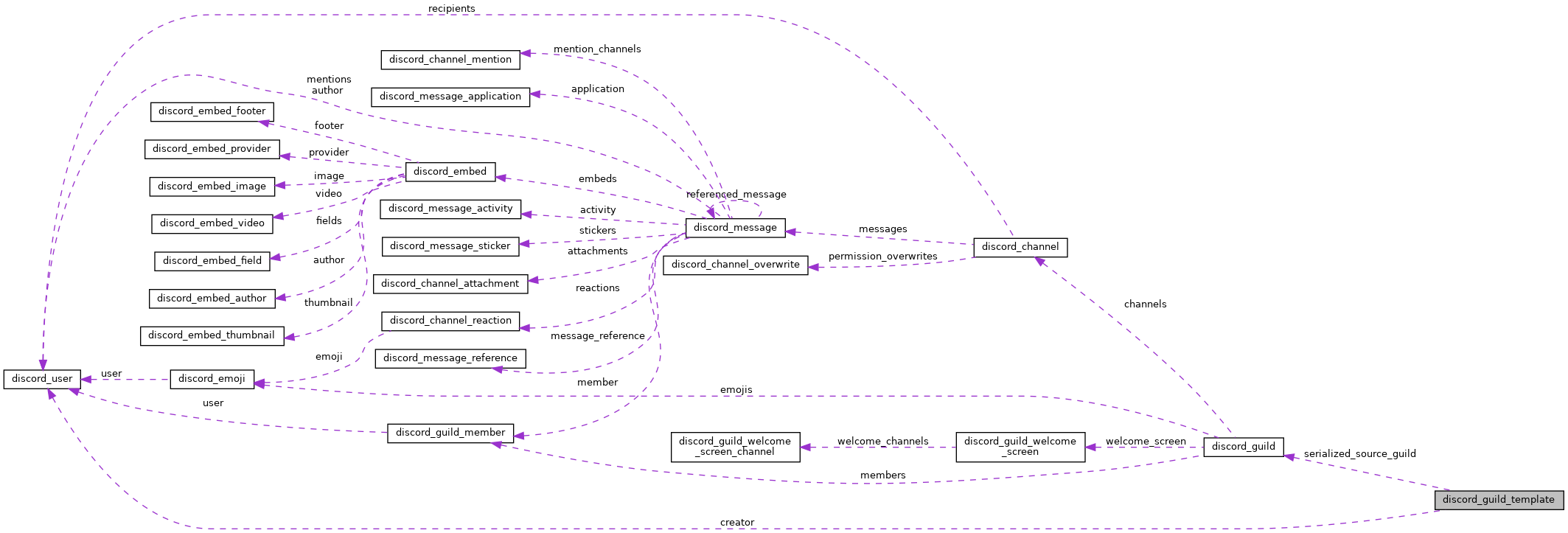 Collaboration graph