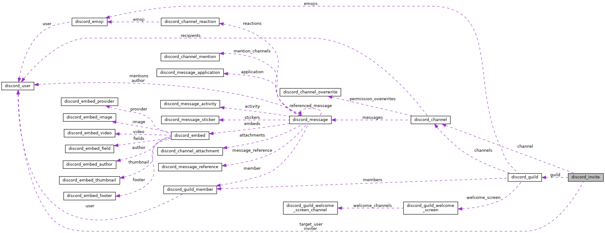 Collaboration graph