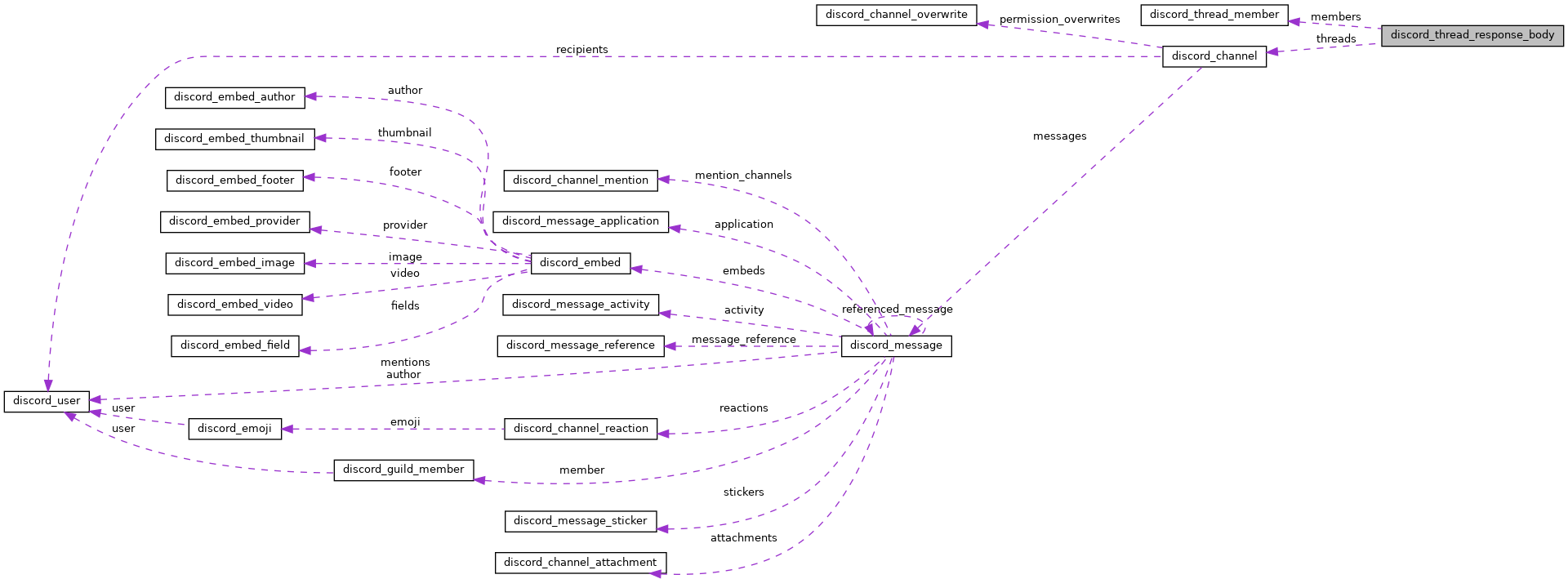 Collaboration graph