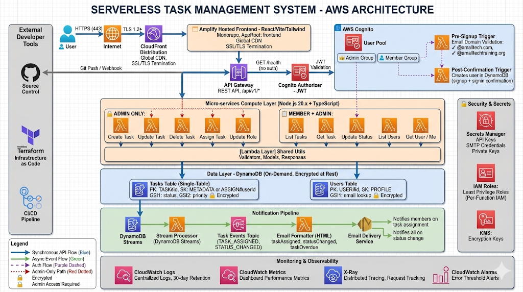 Serverless Task Management System — AWS Architecture