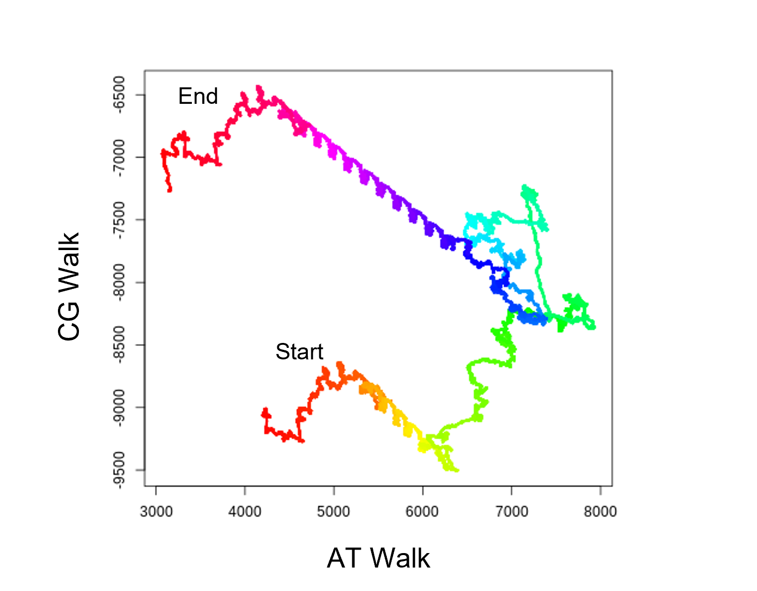 Plotting a specific DNAwalk