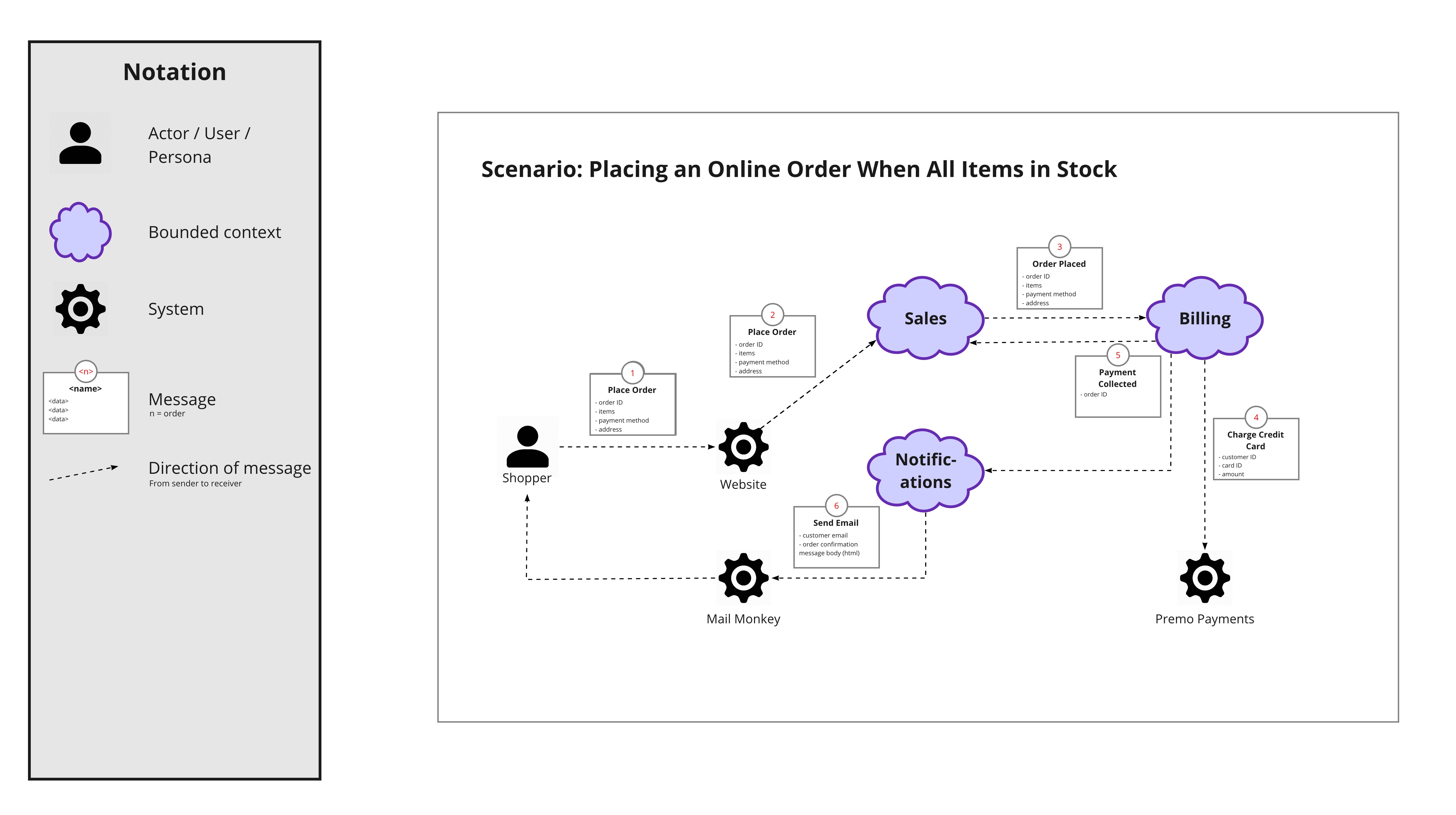 Domain Message Flow Modelling