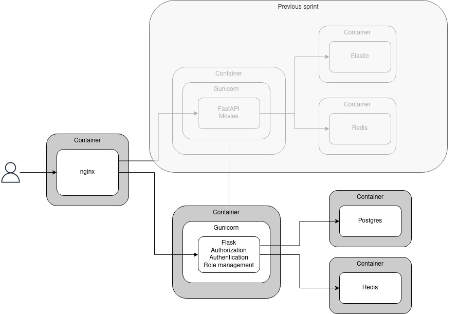 Image of the process architecture