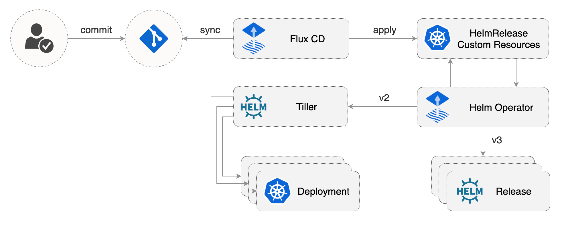 Weaveworks flux operator