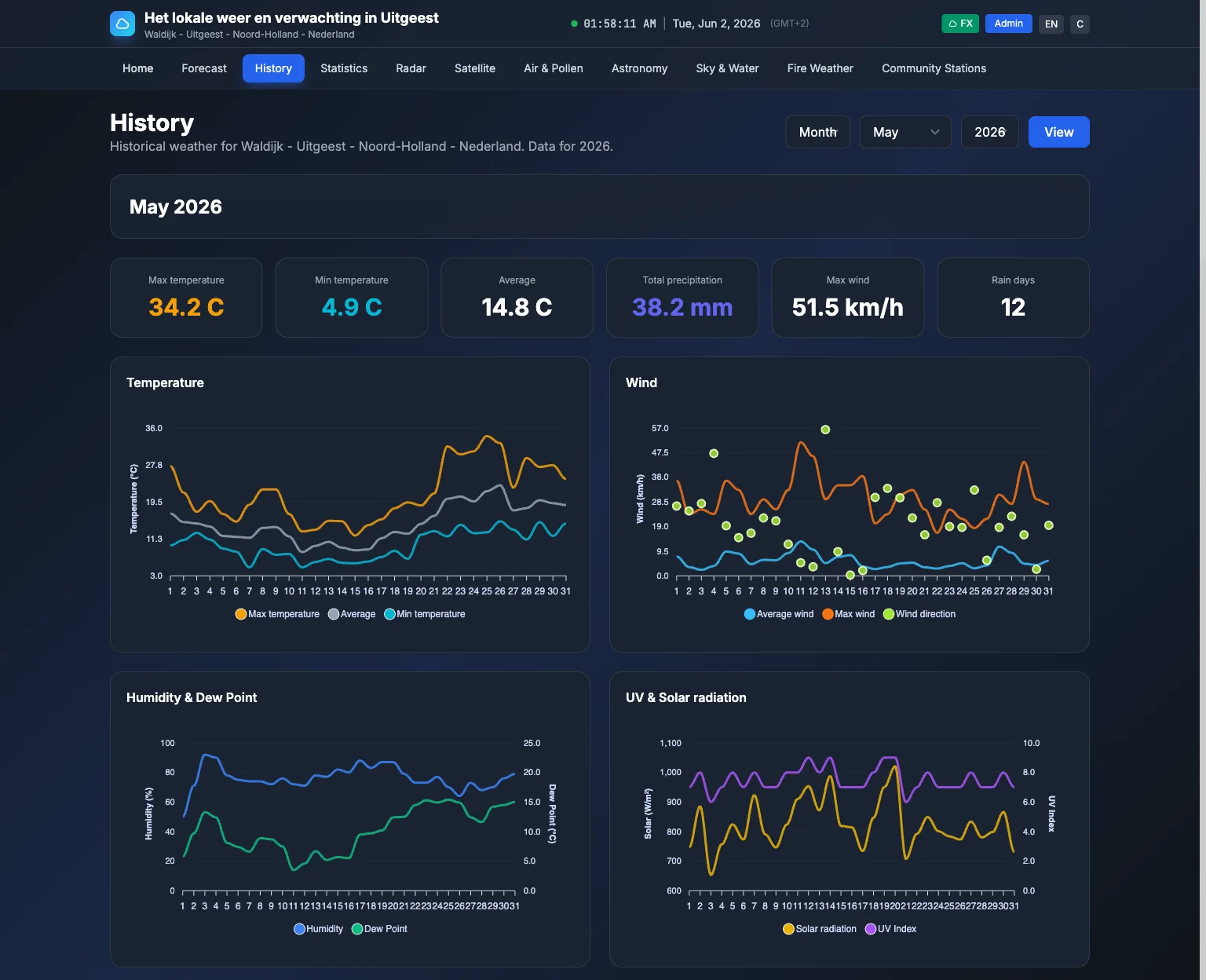 History page with daily charts of past weather