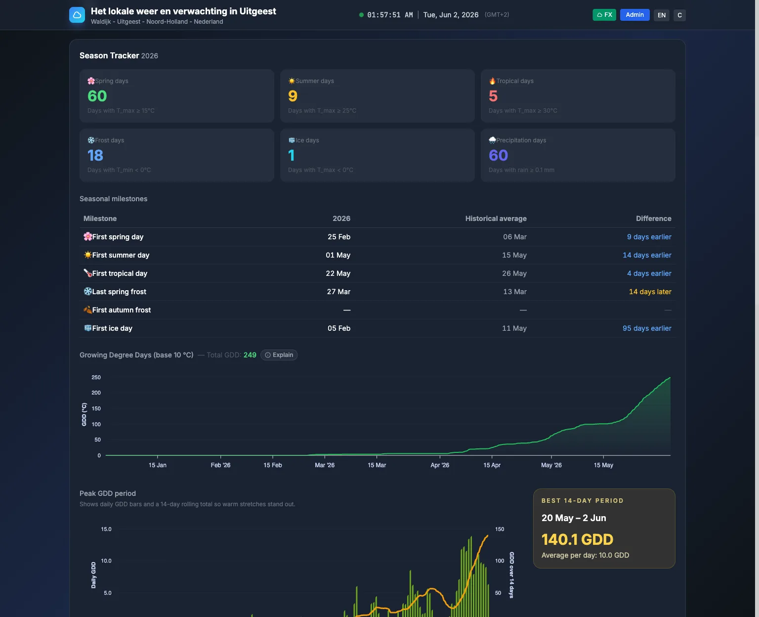 Statistics and records with monthly averages and extremes