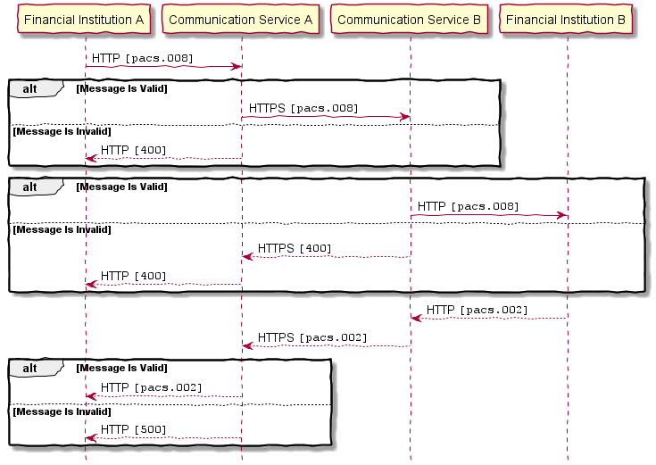 Image of a sequence diagram for sending and receiving a pacs.008 message