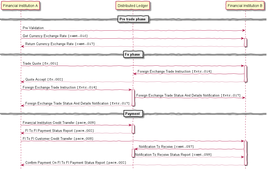 Image of a sequence diagram in a settlement and payments use case