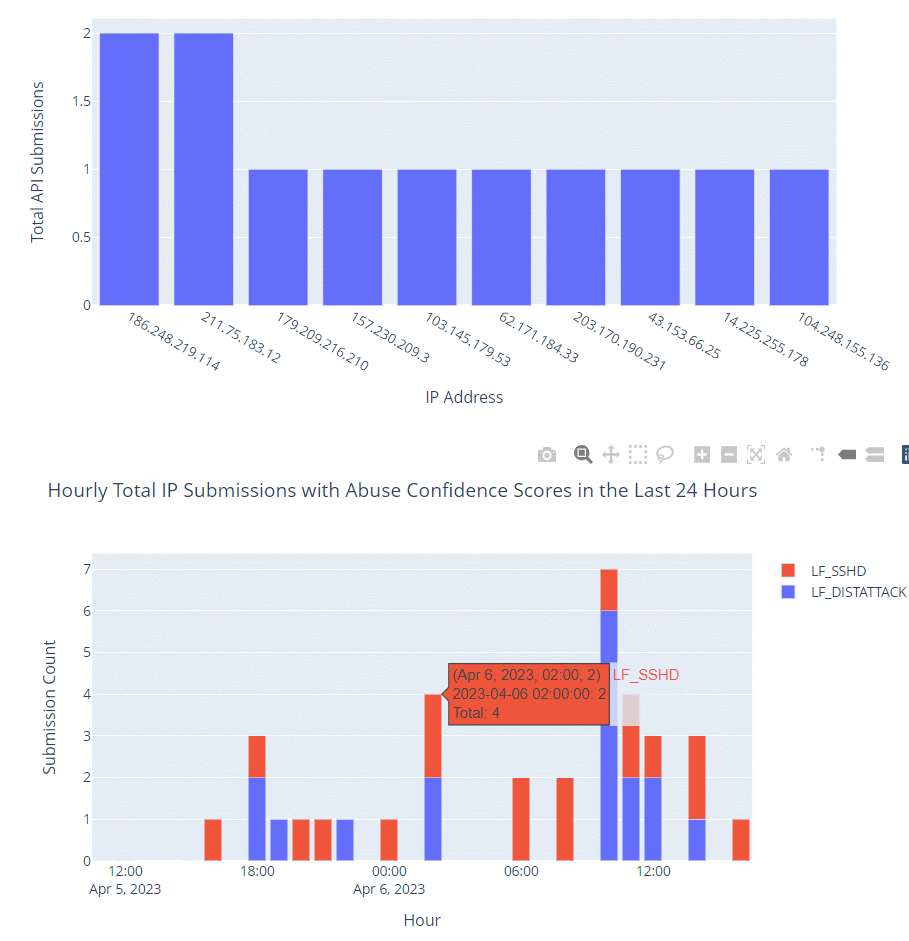 AbuseIPDB Charts