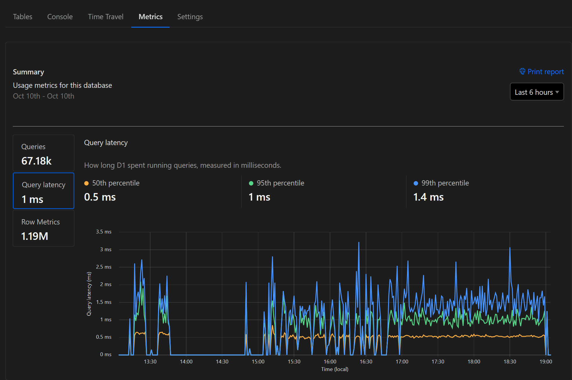 Cloudflare D1 SQLite Dashboard metrics