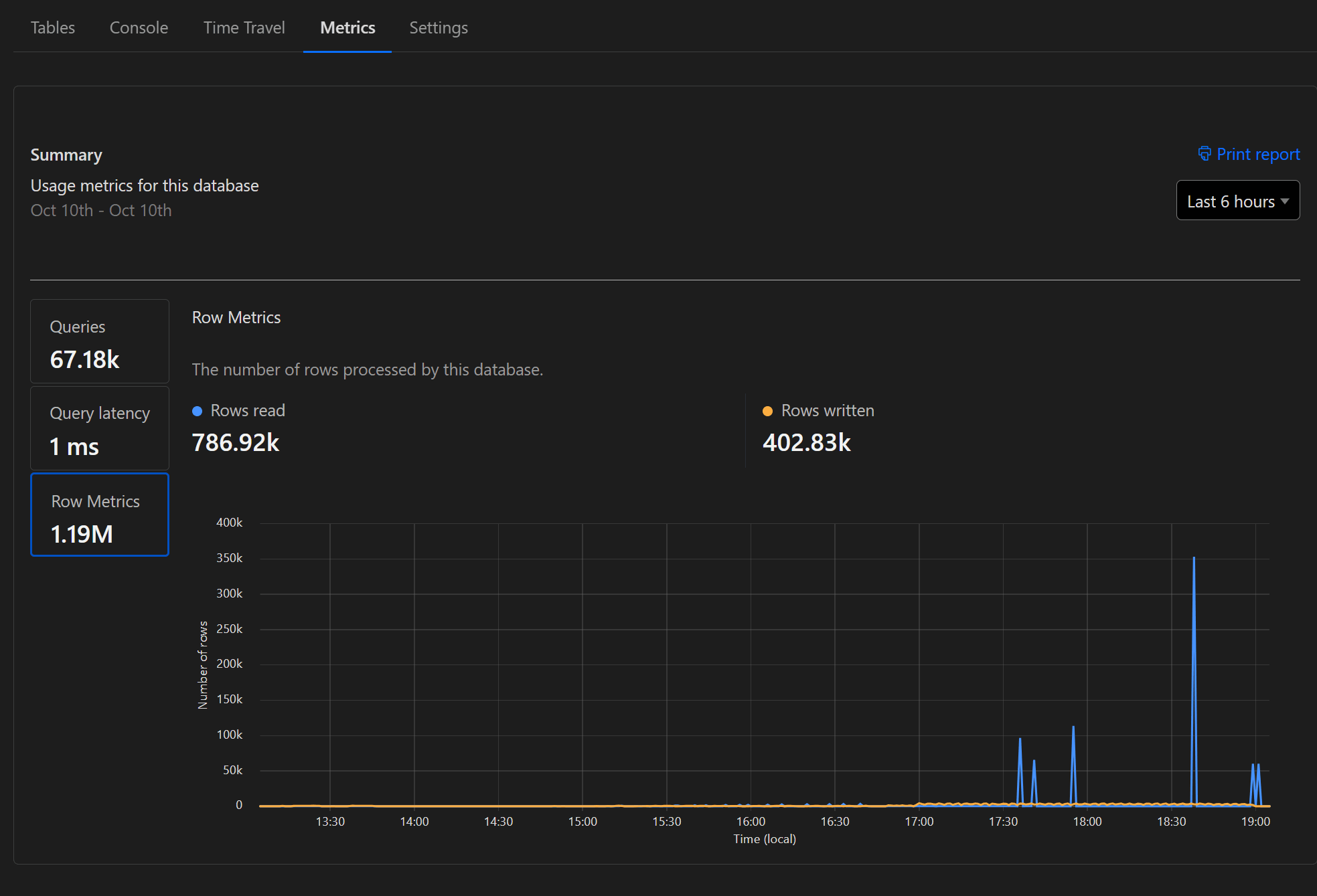 Cloudflare D1 SQLite Dashboard metrics