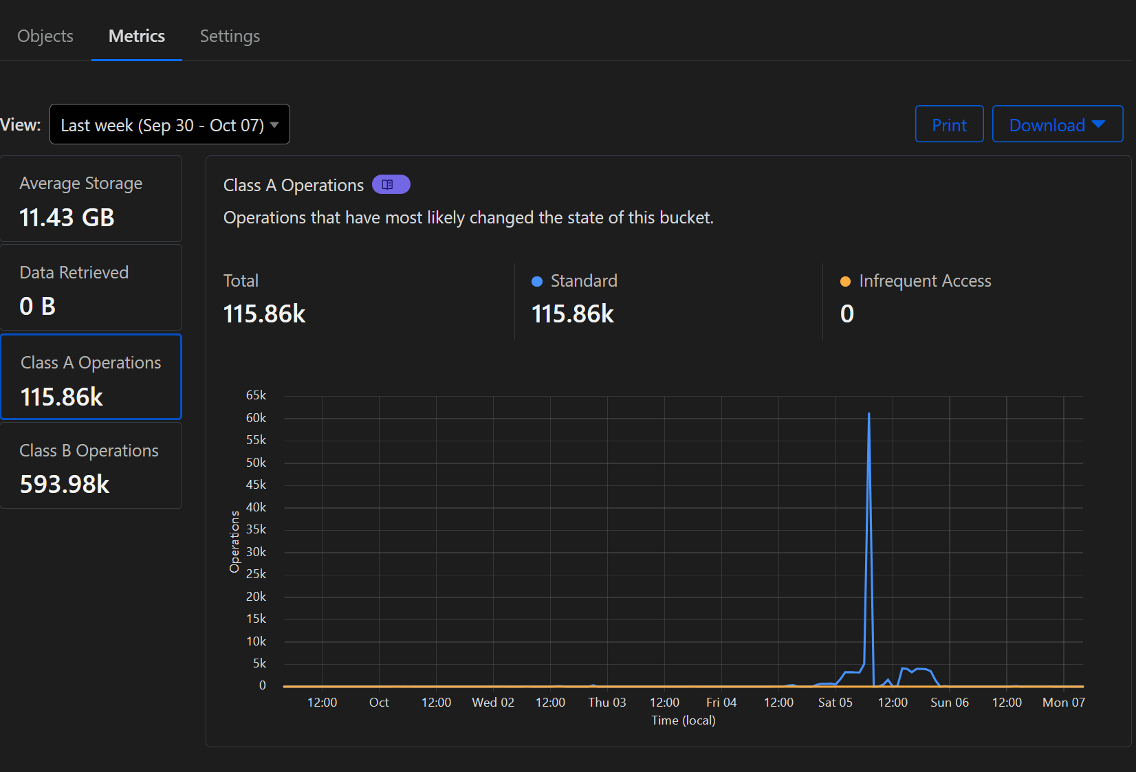 Cloudflare R2 Dashboard metrics