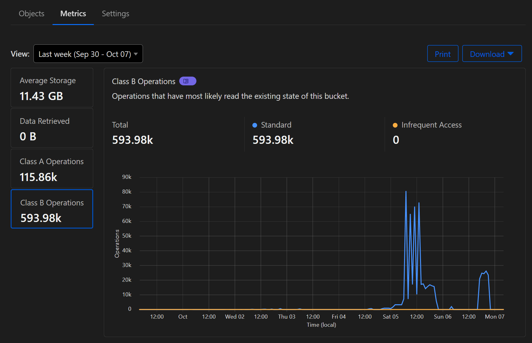 Cloudflare R2 Dashboard metrics