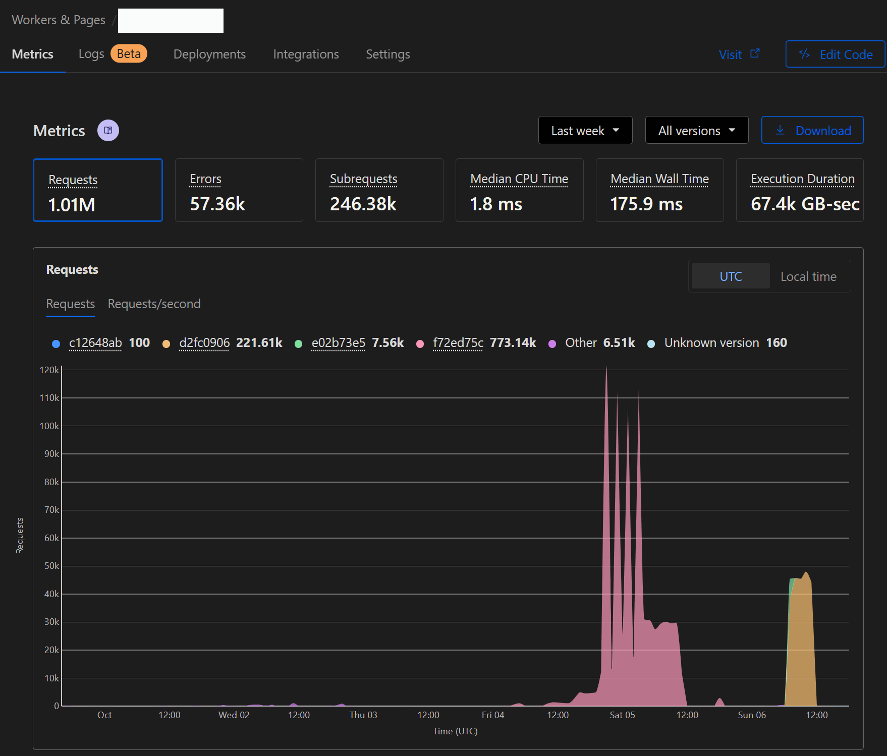 Cloudflare Workers Dashboard metrics