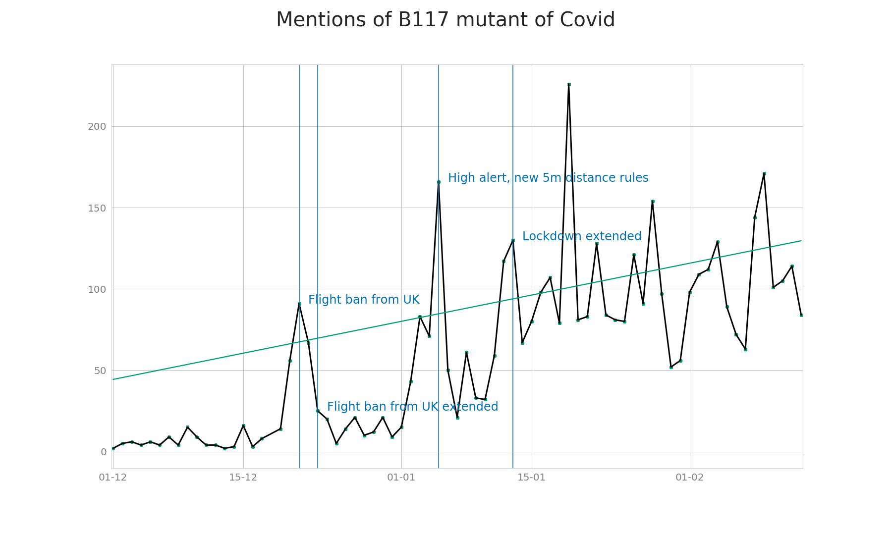 Time series of mentions