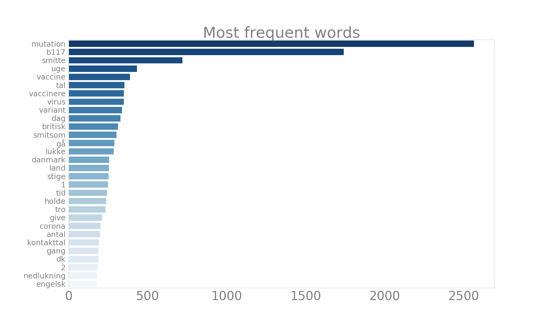 Word frequency