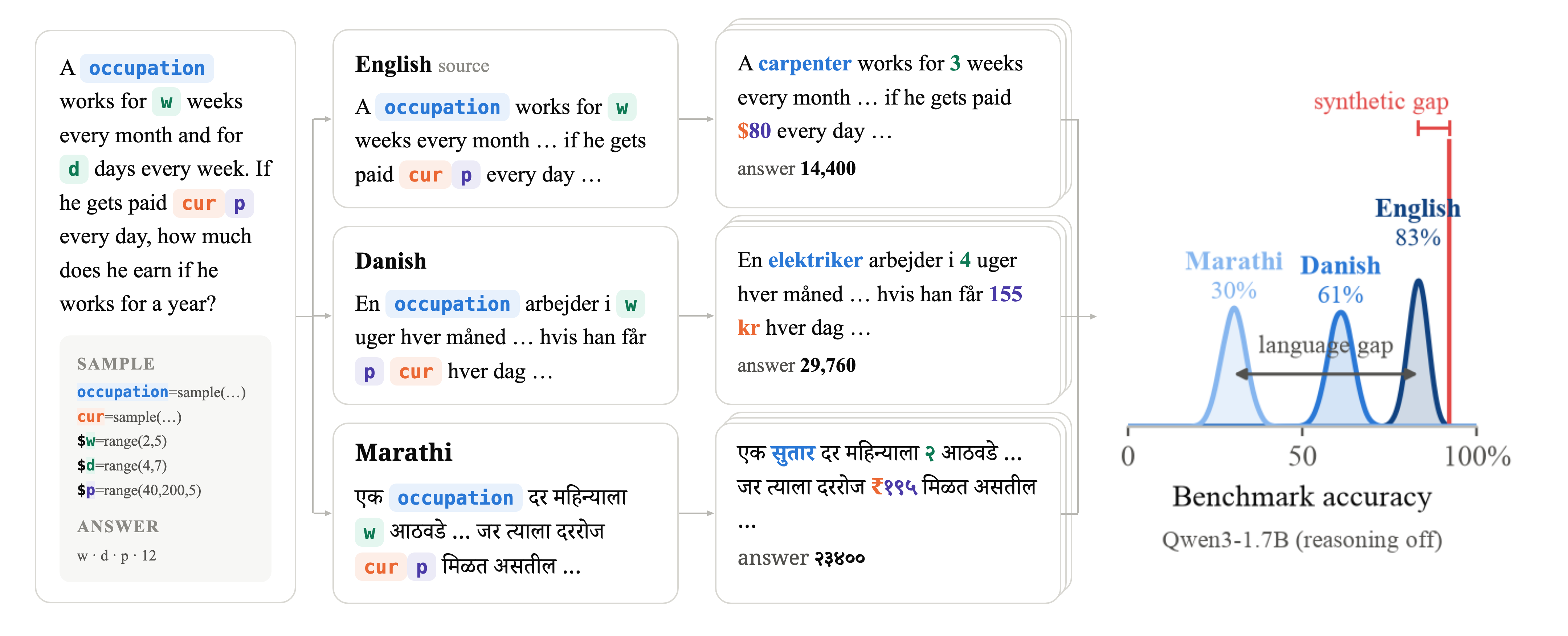 A symbolic template is translated into several languages, rendered into many concrete problems, and used to measure the gap between languages and between original and synthetic problems