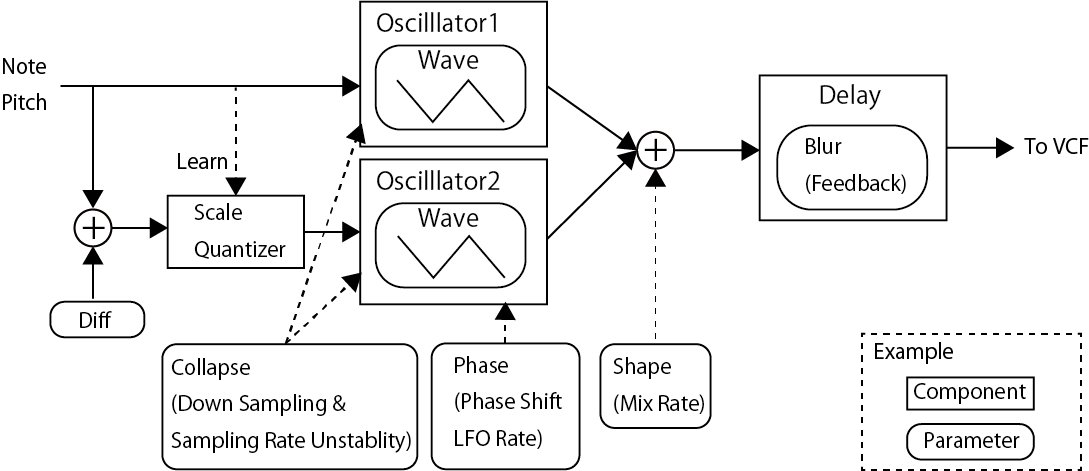 Block diagram of the MIST oscillator, with two wave oscillators feeding a delay stage, a scale quantizer, and collapse, phase and shape parameters