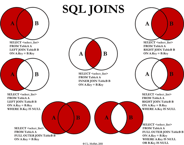 Venn diagram for SQL joins