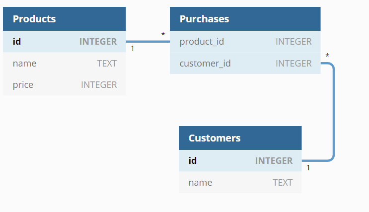 Database diagram of a simple three table Database