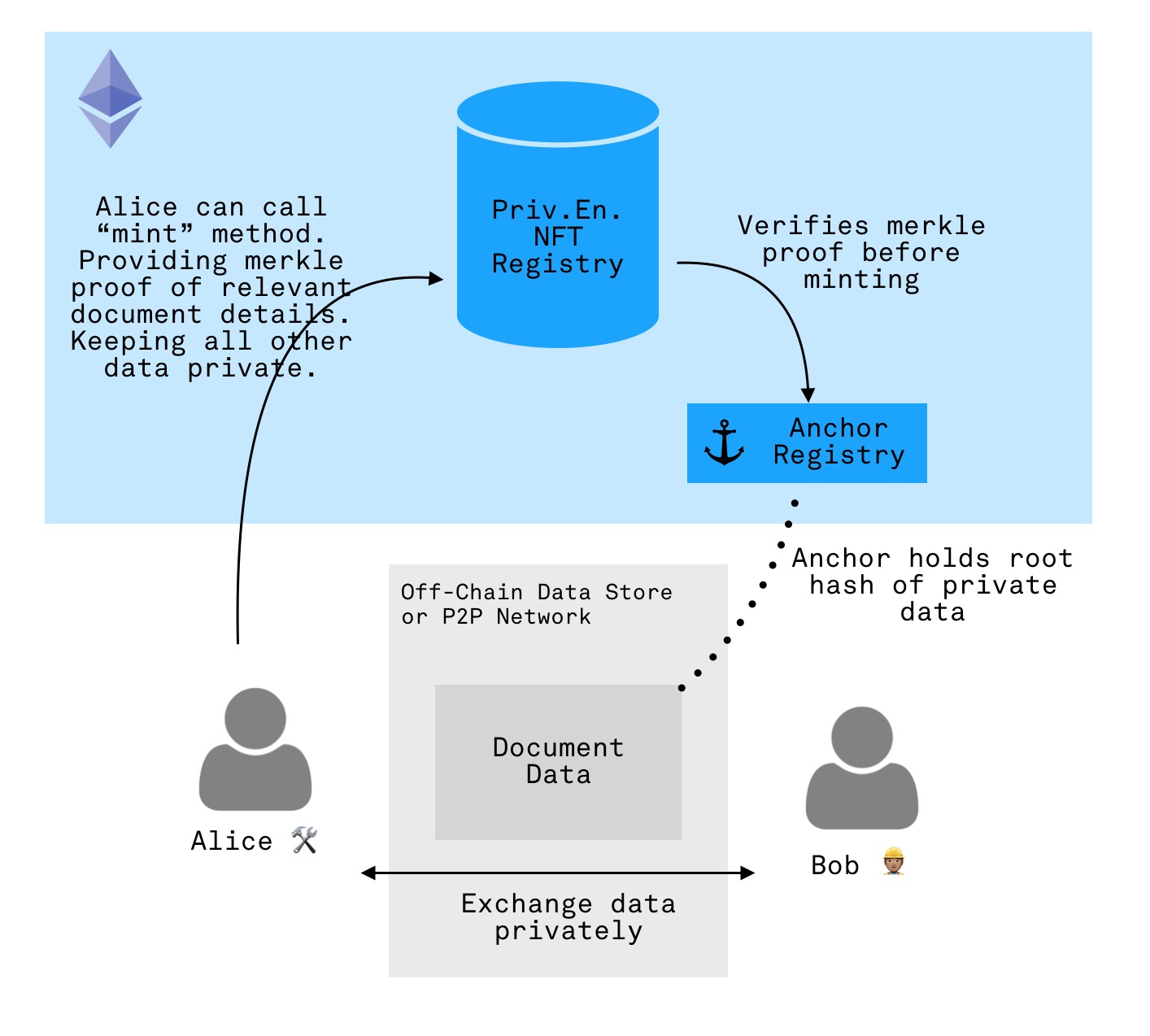 NFT registry flow