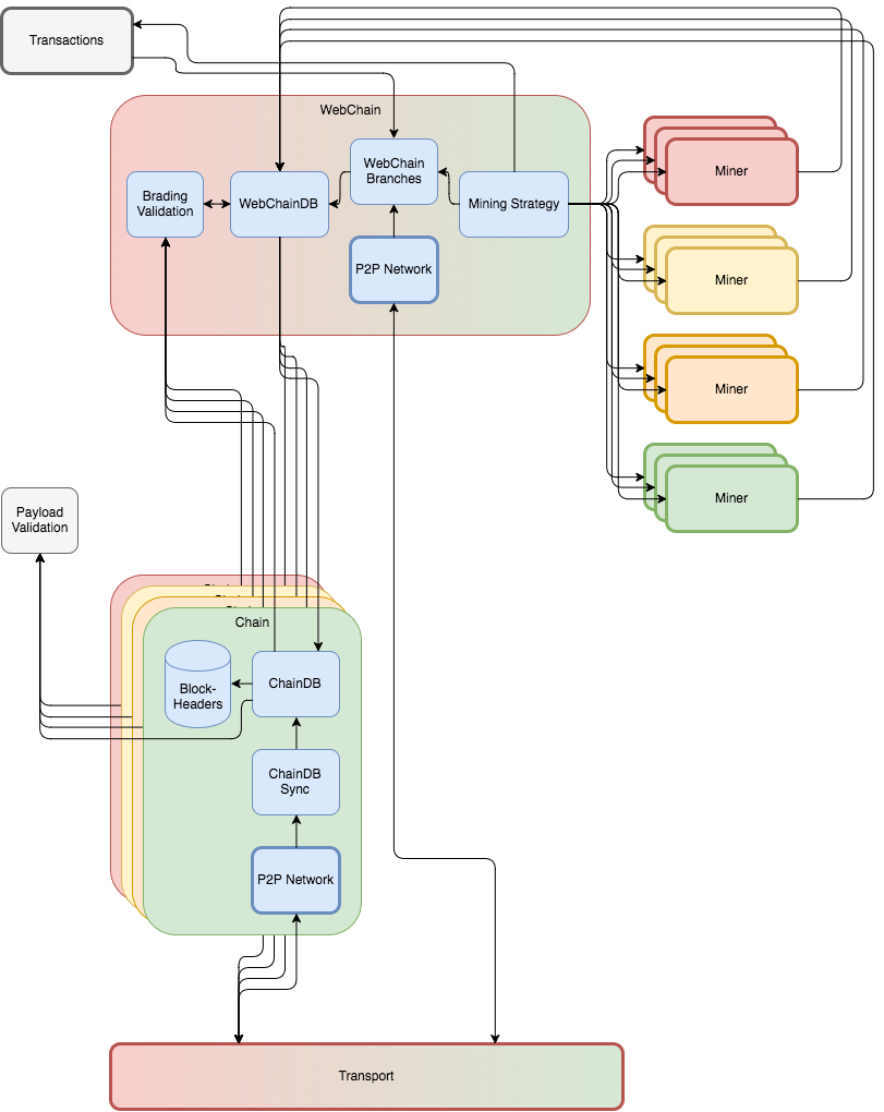 Architecture Overview