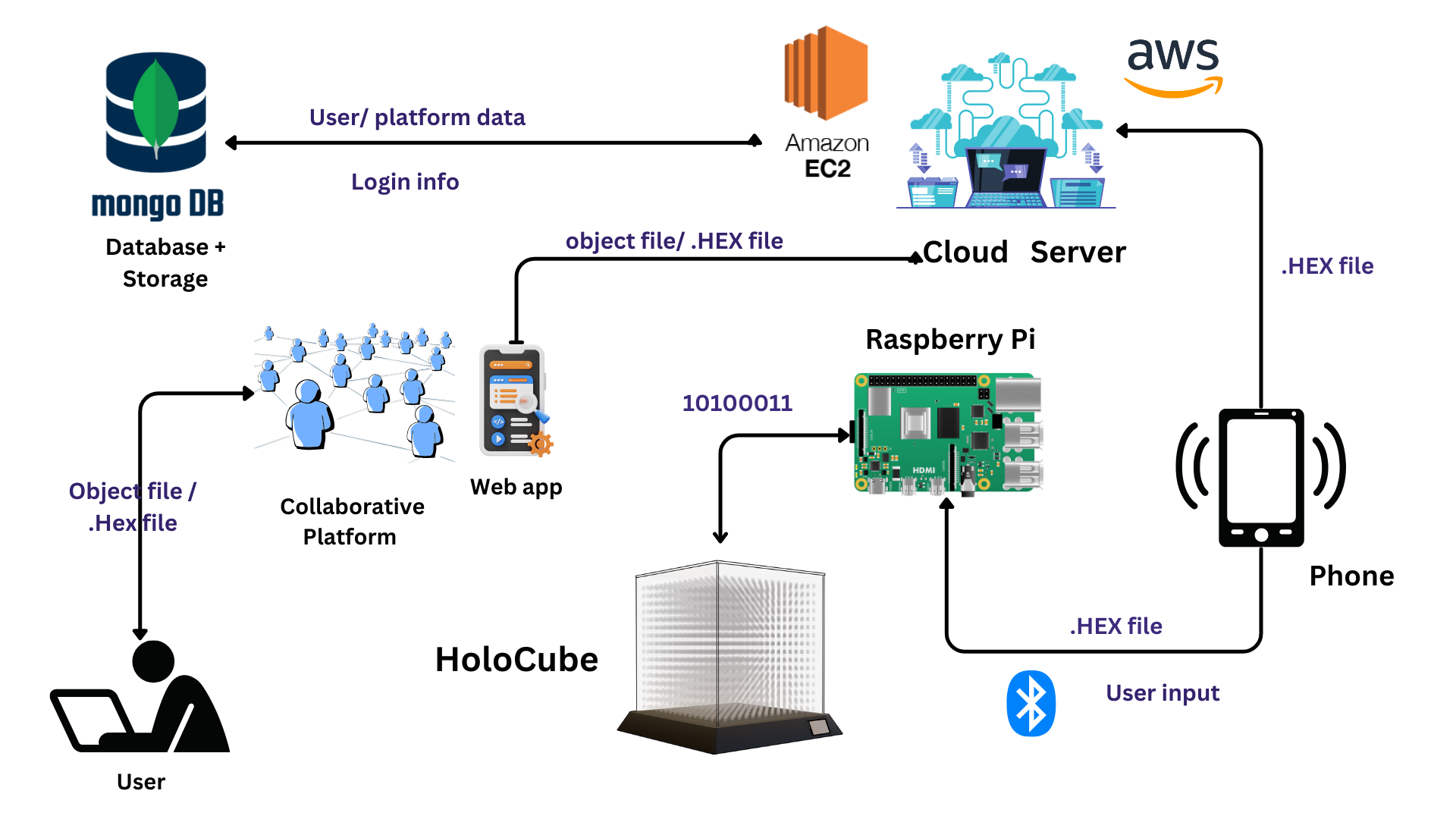 Led Cube BaseControlerV2, from the project README