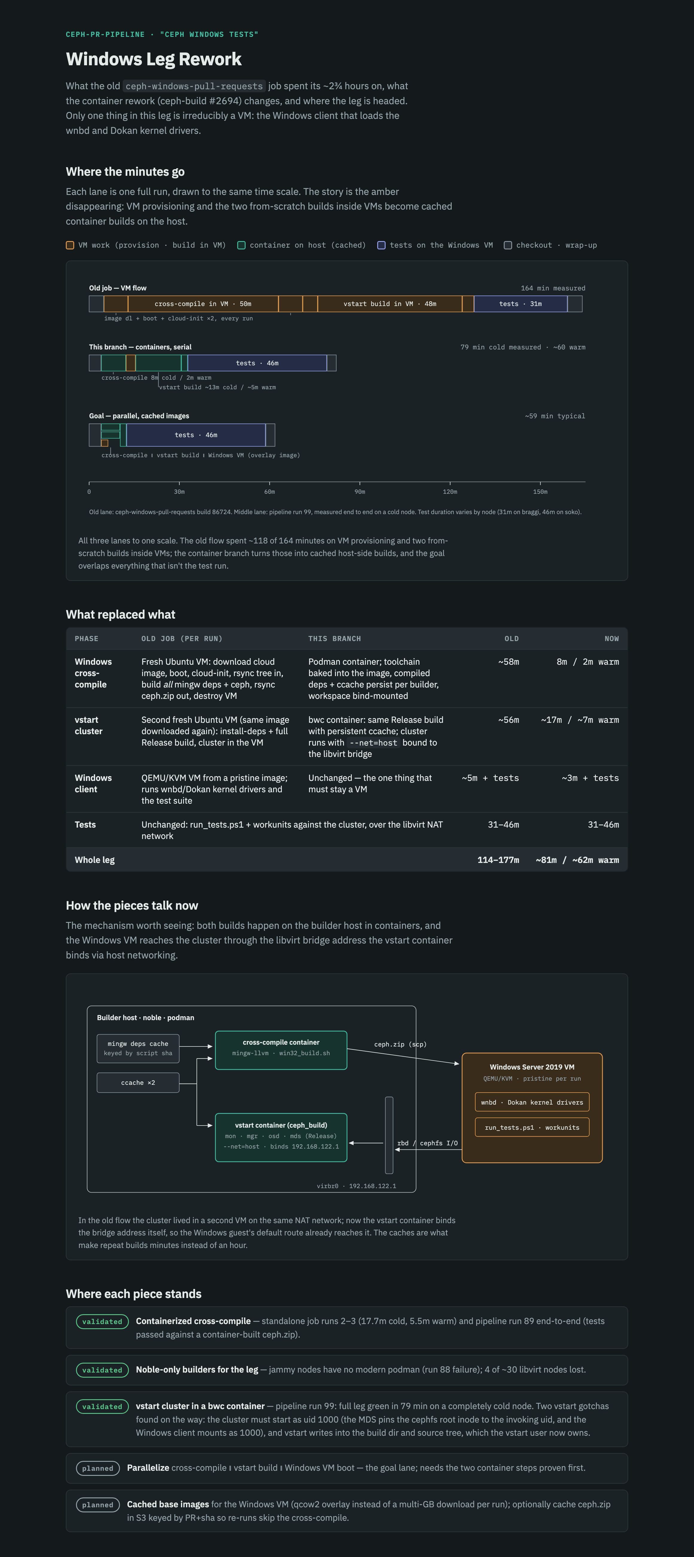 Windows leg rework: timelines, architecture, and status