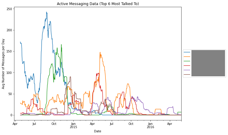 Graph of how actively I've exchanged messages with the top 6 people I contact
