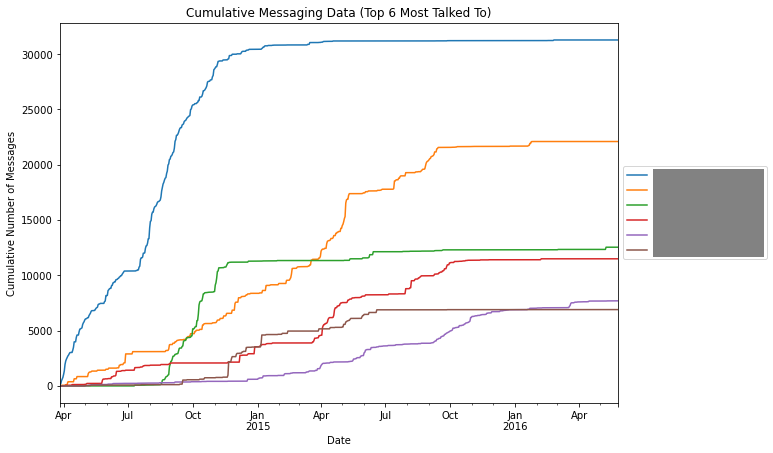 Graph of how many total messages I've exchanged with the top 6 people I contact over time