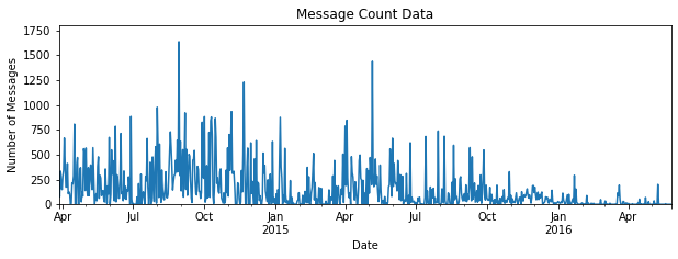 Graph of how many messages I send each day