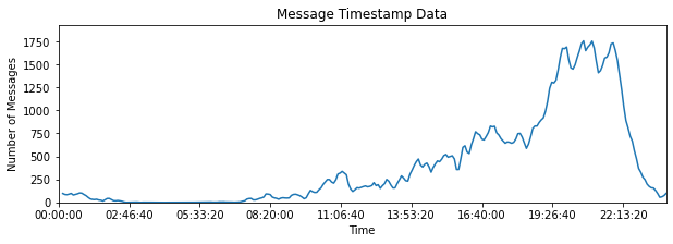 Graph of how many messages I've sent at some times of day