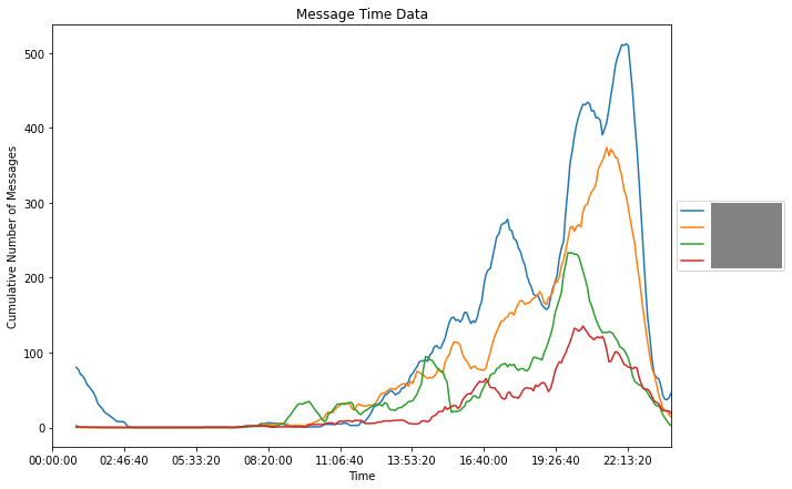 Graph of what times of day I've exchanged messages with specific people