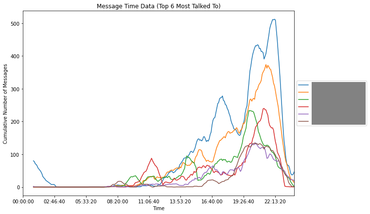 Graph of what times of day I've exchanged messages with the top 6 people I contact