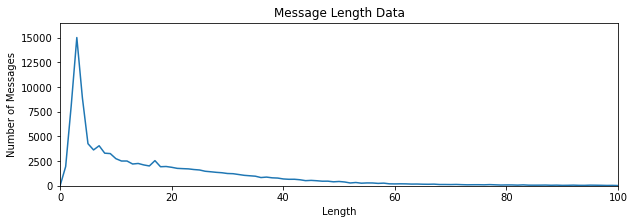 Graph of the distribution of all message lengths recorded