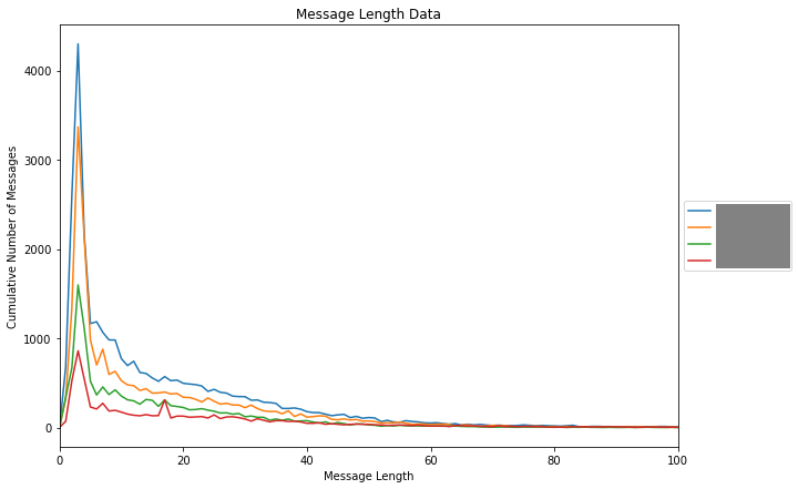 Graph of the message length distributions for messages I've exchanged with specific people