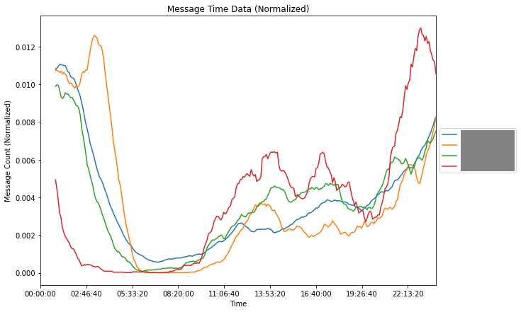 Graph of what times of day I've exchanged messages with specific people (Normalized for how many messages I've sent them in total over the time period)