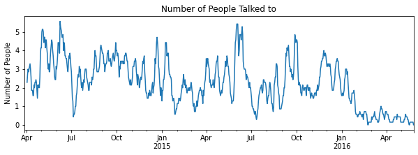 Graph of how many people I talk to each day