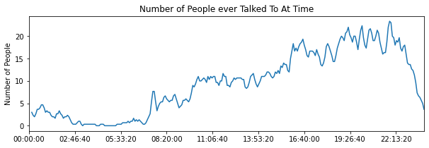 Graph of how many people I've talked to at some times of day