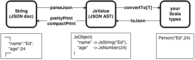 Spray-JSON conversions