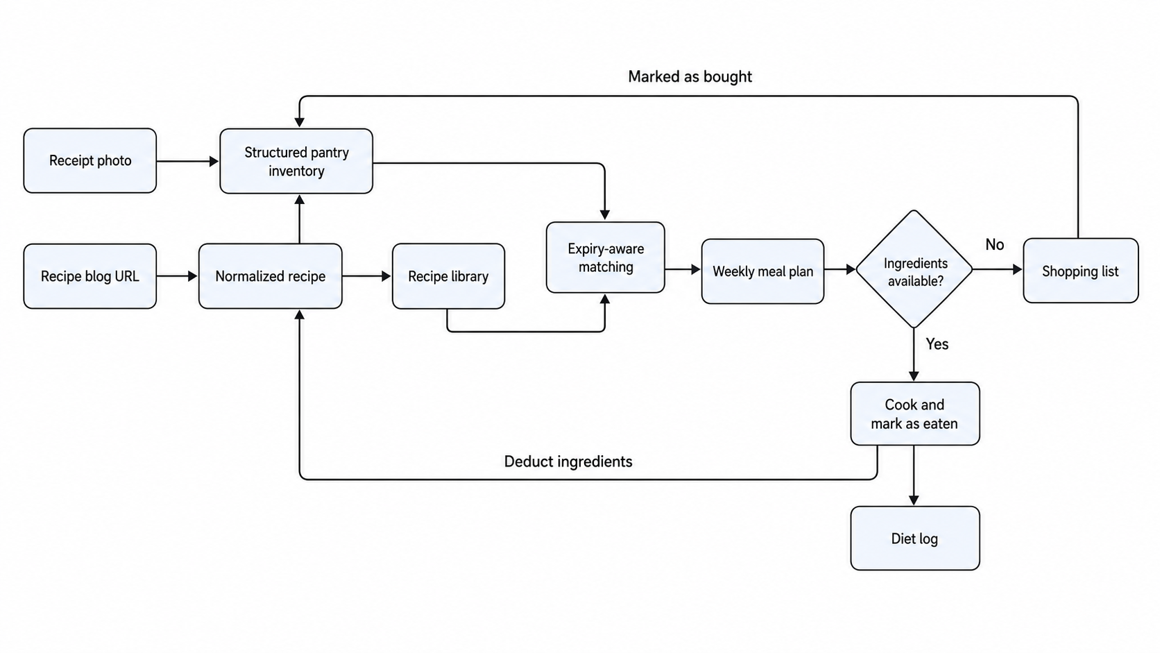 Receipt to pantry workflow
