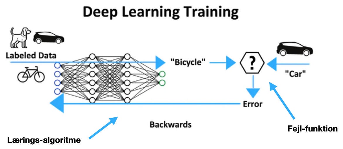 Deep Learning