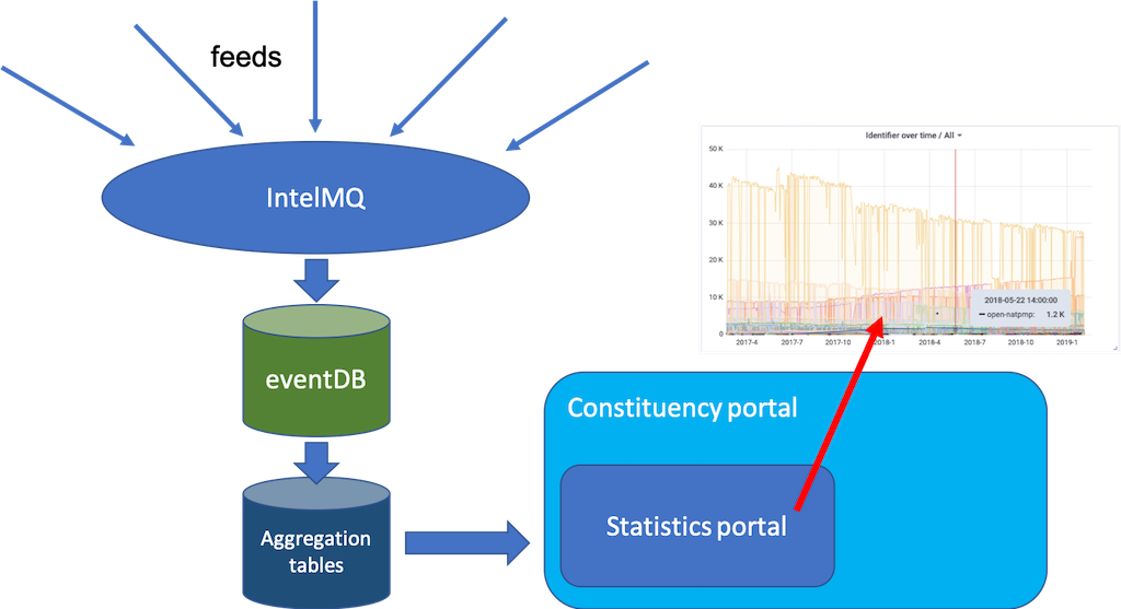 architecture-overview-stats-portal