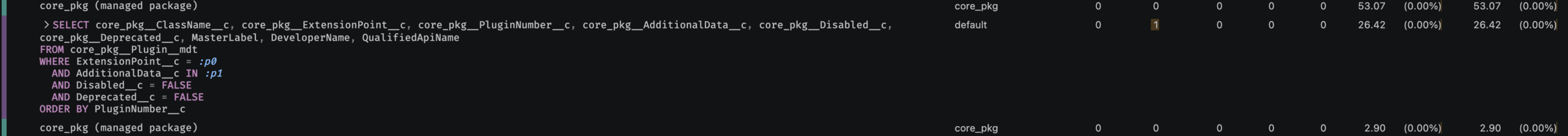A SOQL query in the Call Tree Name column, formatted across multiple lines with syntax-highlighted keywords, fields and bind variables.