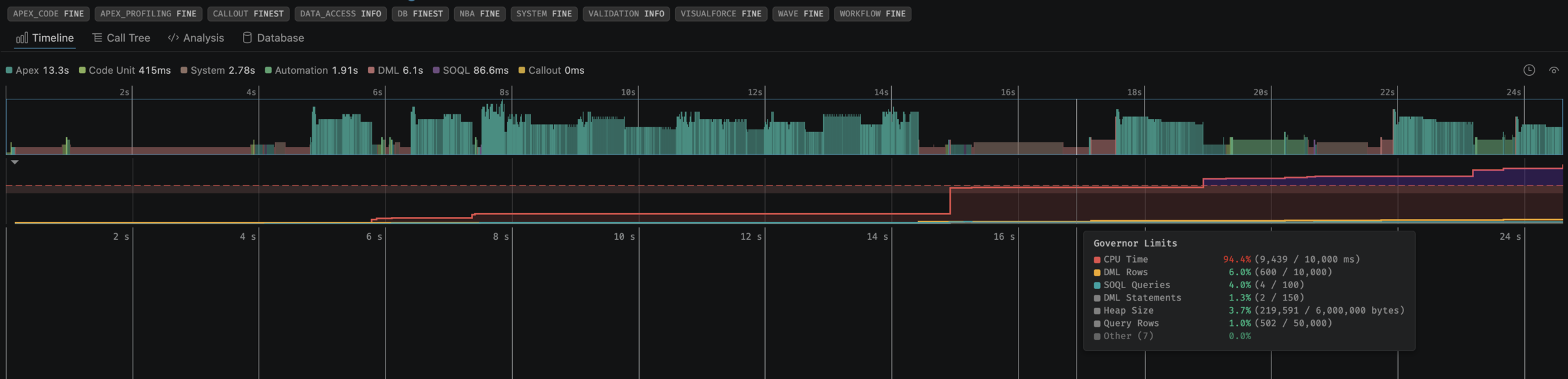 The Governor Limits strip below the Timeline, showing limit usage over time with traffic-light coloring.