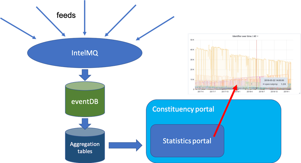 Stats Portal Architecture