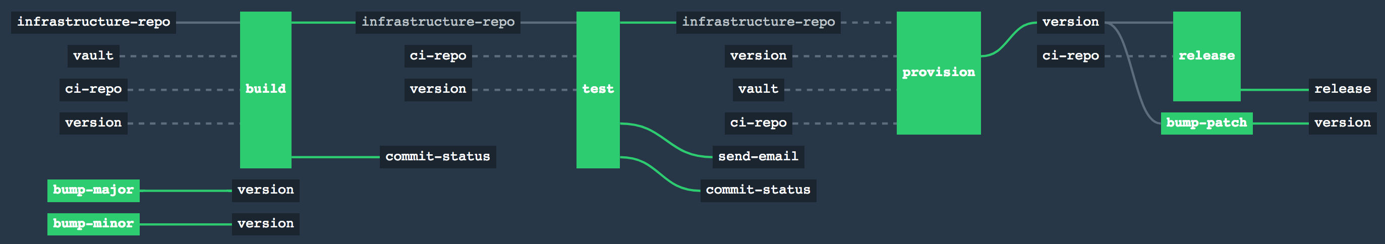 pipeline-terraform-commit