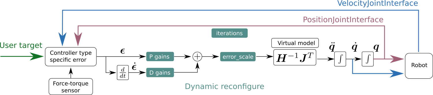 The control loop