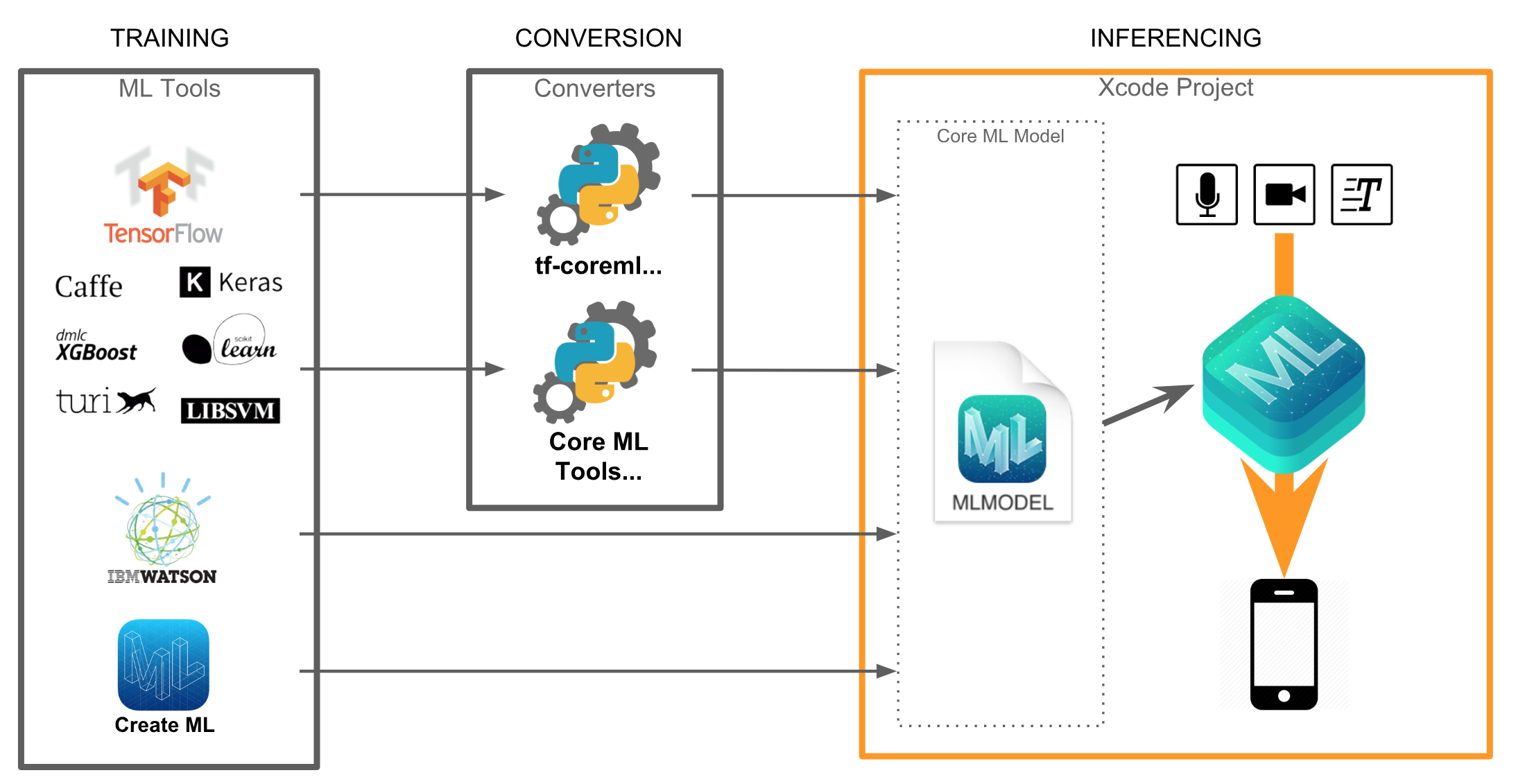 Flow of Model When Using Core ML